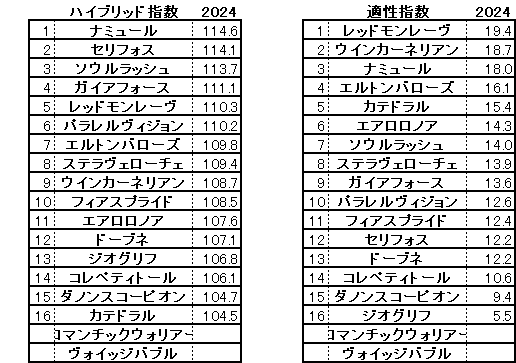 2024　安田記念　HB指数